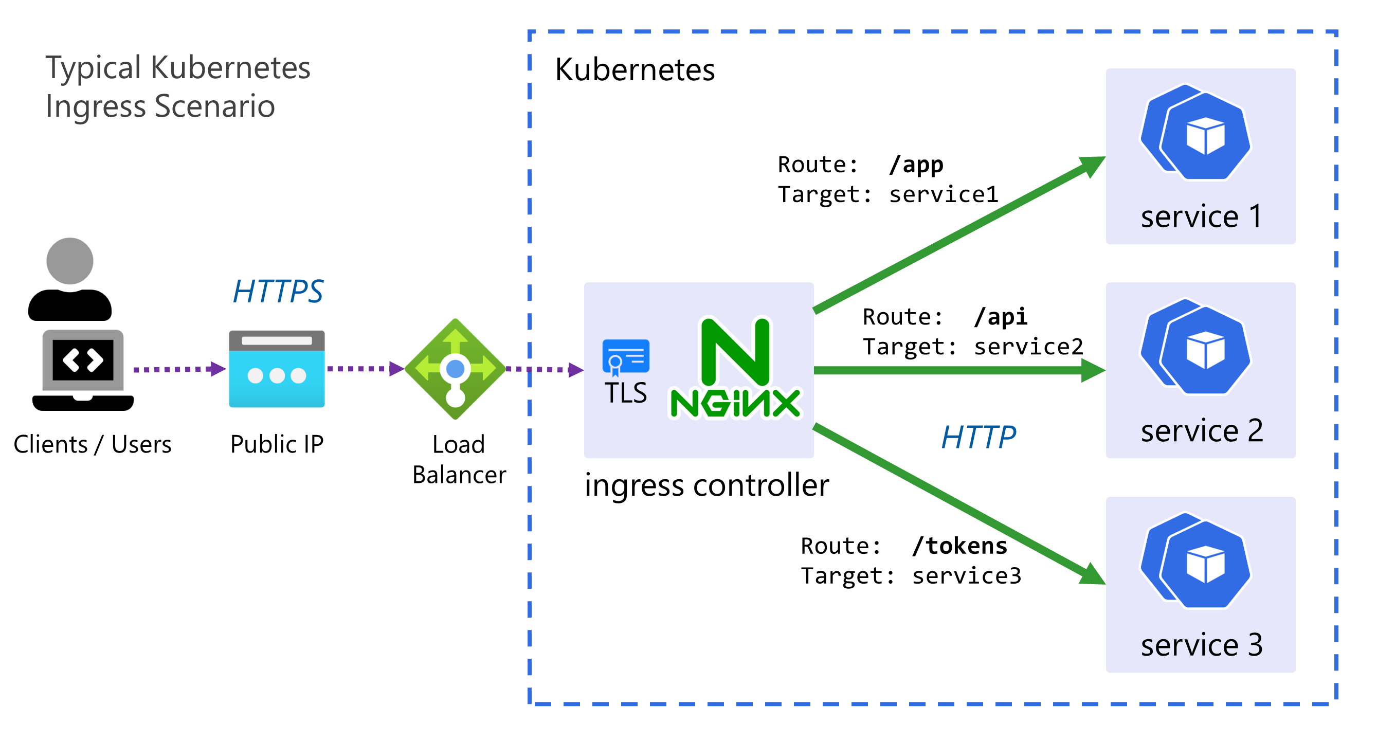 Ingress controller diagram showing routing of traffic to backend services